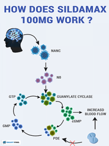 Sildamax 100mg (Sildenafil Citrate) 4 How does Sildamax 100mg workHow does Sildamax 100mg work?