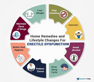 Home Remedies and Lifestyle Changes for Erectile Dysfunction