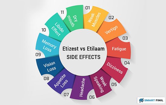 Side Effects - Etilaam vs Etizest
