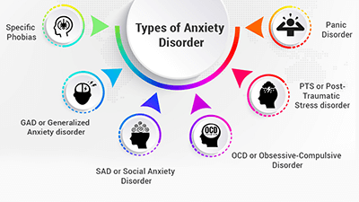 Types of Anxiety Disorders
